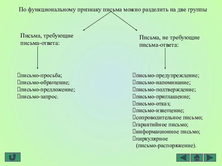 По функциональному признаку письма можно разделить на две группы Письма, требующие