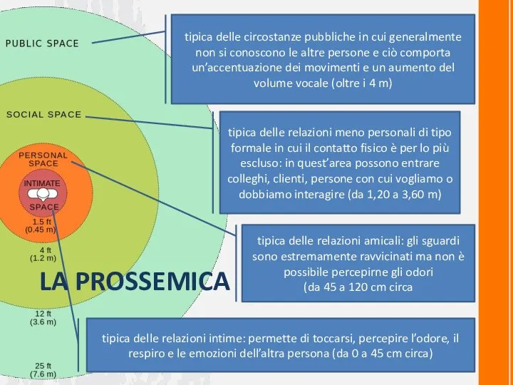 tipica delle relazioni intime: permette di toccarsi, percepire l’odore, il respiro