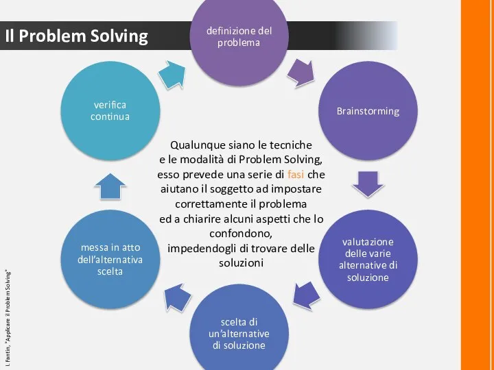 Il Problem Solving I. Fantin, "Applicare il Problem Solving" Qualunque siano