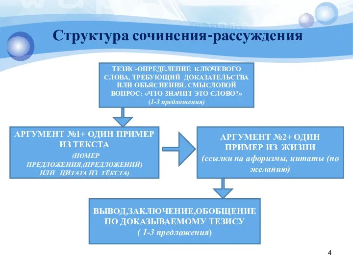 Структура сочинения-рассуждения ТЕЗИС-ОПРЕДЕЛЕНИЕ КЛЮЧЕВОГО СЛОВА, ТРЕБУЮЩИЙ ДОКАЗАТЕЛЬСТВА ИЛИ ОБЪЯСНЕНИЯ. СМЫСЛОВОЙ ВОПРОС: