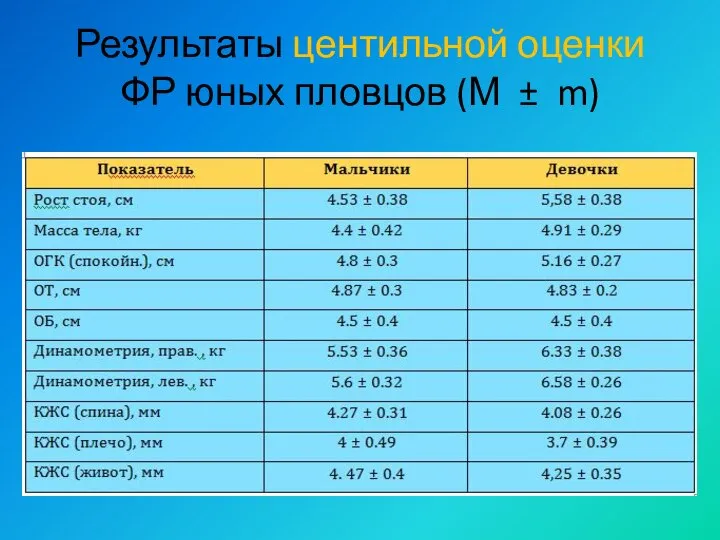 Результаты центильной оценки ФР юных пловцов (М ± m)