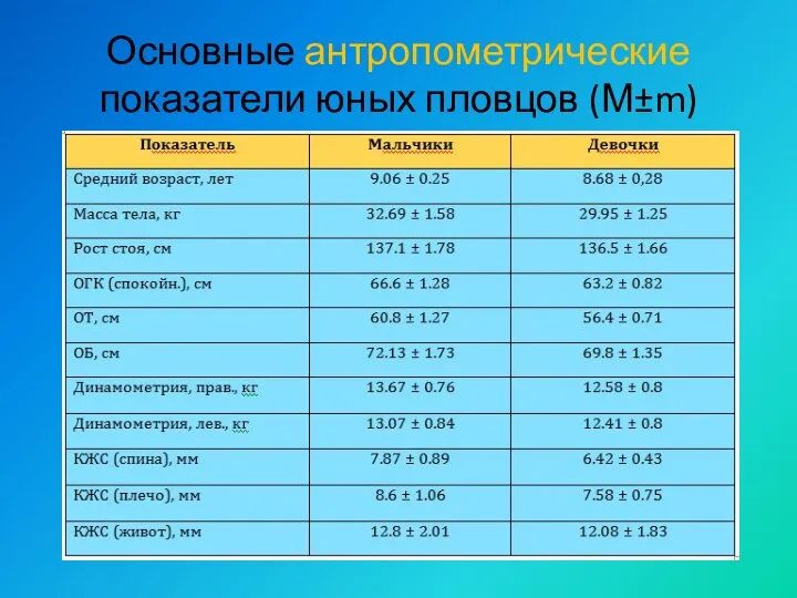 Основные антропометрические показатели юных пловцов (М±m)