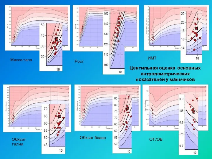 Центильная оценка основных антропометрических показателей у мальчиков Масса тела Рост ИМТ Обхват талии Обхват бедер ОТ/ОБ