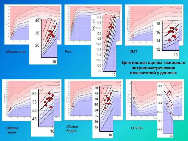Центильная оценка основных антропометрических показателей у девочек Масса тела Рост ИМТ Обхват талии Обхват бедер ОТ/ОБ