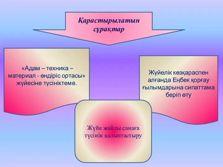 «Адам – техника – материал - өндіріс ортасы» жүйесіне түсініктеме. Жүйелік