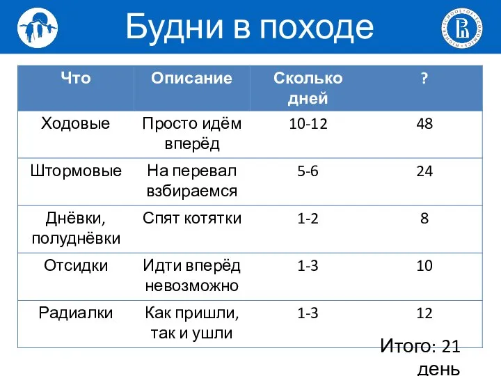 Будни в походе Итого: 21 день