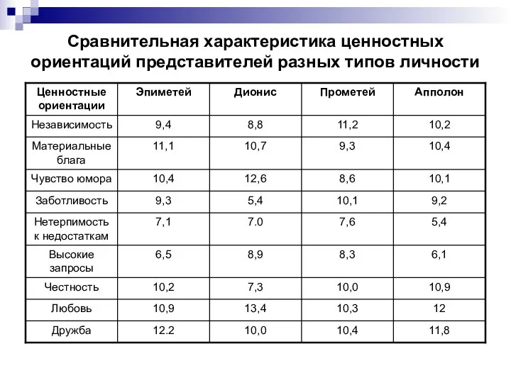 Сравнительная характеристика ценностных ориентаций представителей разных типов личности