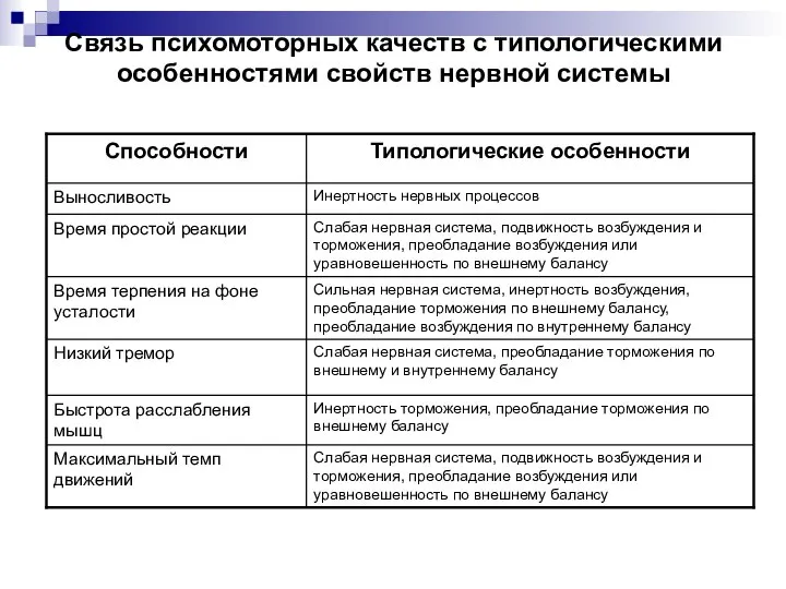 Связь психомоторных качеств с типологическими особенностями свойств нервной системы