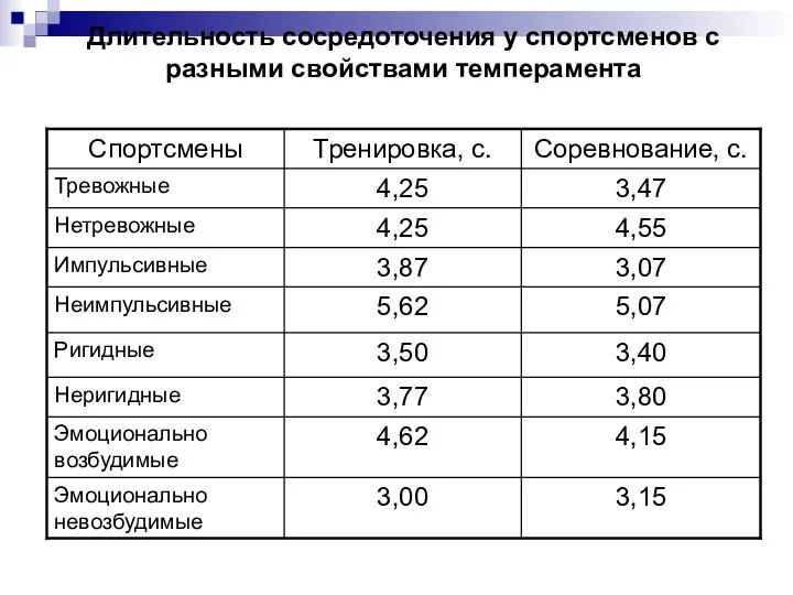 Длительность сосредоточения у спортсменов с разными свойствами темперамента