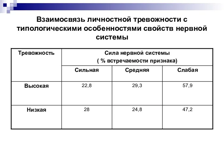 Взаимосвязь личностной тревожности с типологическими особенностями свойств нервной системы