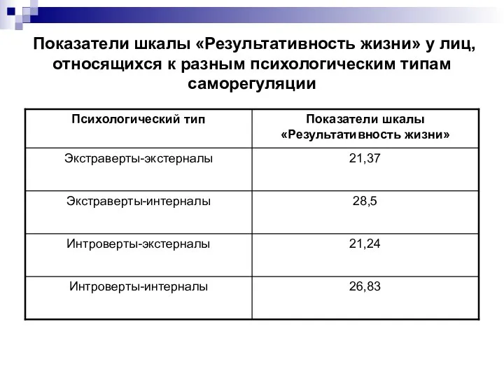 Показатели шкалы «Результативность жизни» у лиц, относящихся к разным психологическим типам саморегуляции