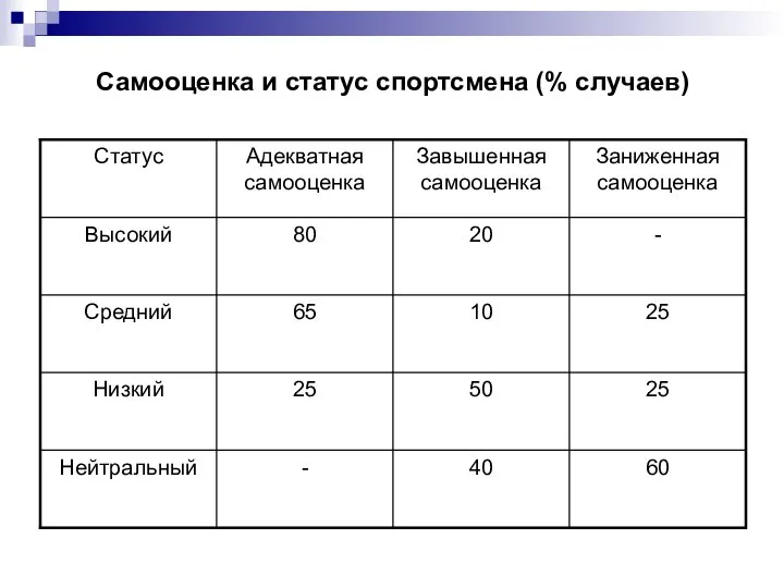 Самооценка и статус спортсмена (% случаев)