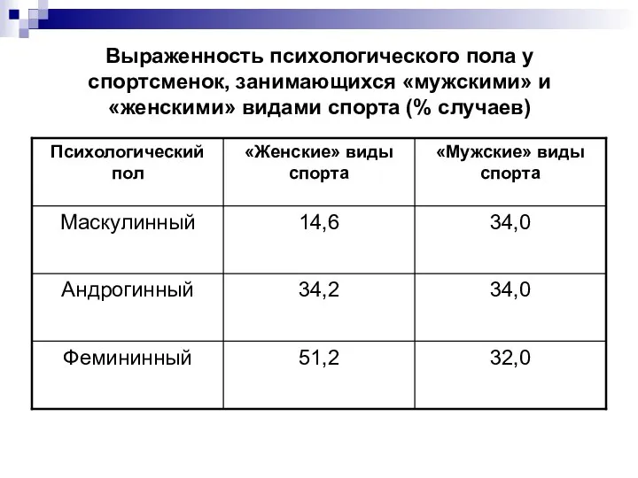 Выраженность психологического пола у спортсменок, занимающихся «мужскими» и «женскими» видами спорта (% случаев)