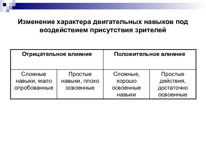 Изменение характера двигательных навыков под воздействием присутствия зрителей