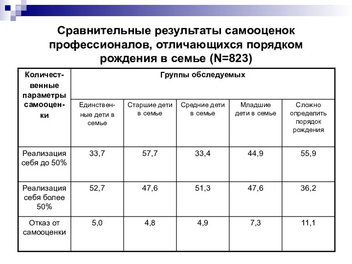 Сравнительные результаты самооценок профессионалов, отличающихся порядком рождения в семье (N=823)