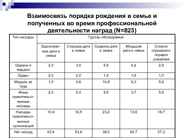 Взаимосвязь порядка рождения в семье и полученных во время профессиональной деятельности наград (N=823)