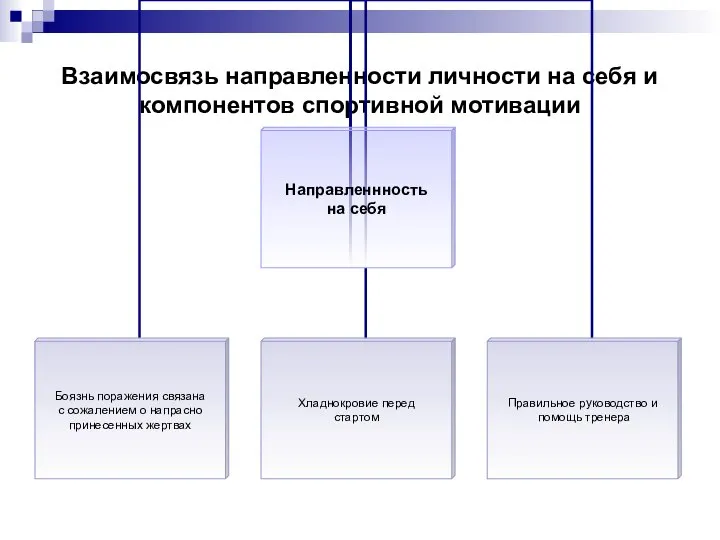 Взаимосвязь направленности личности на себя и компонентов спортивной мотивации