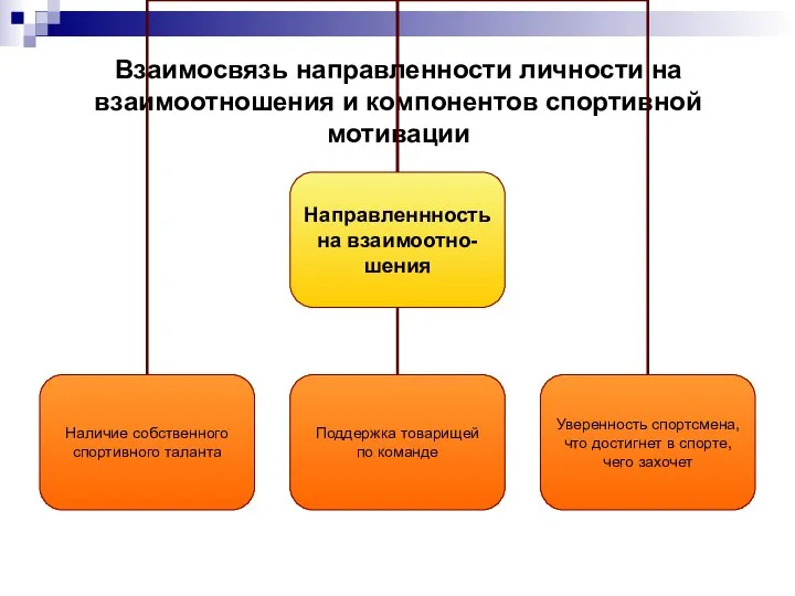 Взаимосвязь направленности личности на взаимоотношения и компонентов спортивной мотивации