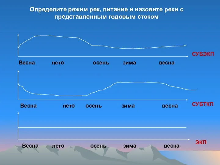 Определите режим рек, питание и назовите реки с представленным годовым стоком