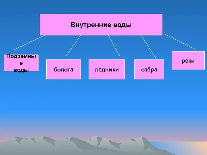 Внутренние воды Подземные воды болота ледники озёра реки