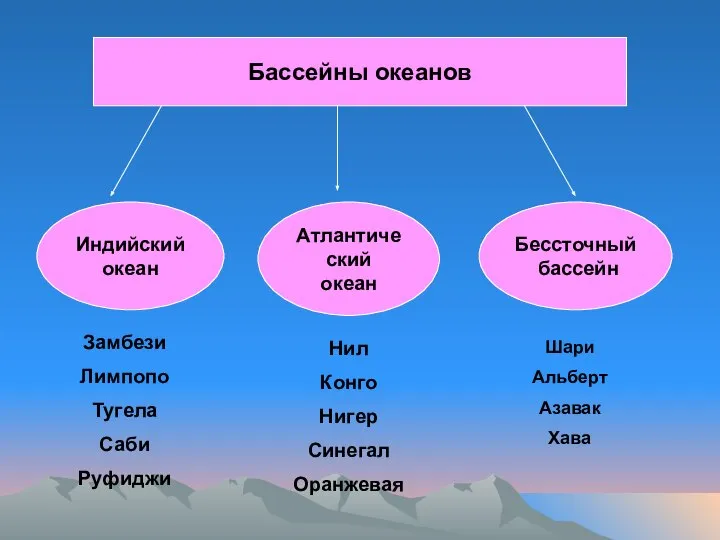 Бассейны океанов Индийский океан Атлантический океан Бессточный бассейн Замбези Лимпопо Тугела