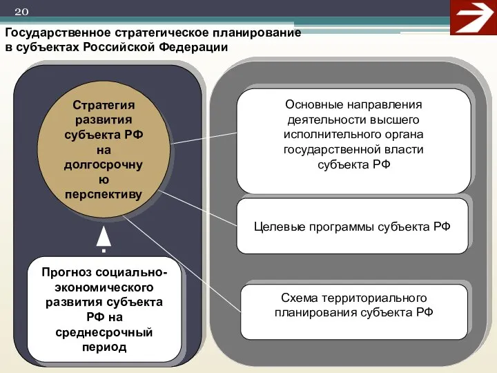 Прогноз социально-экономического развития субъекта РФ на среднесрочный период Основные направления деятельности