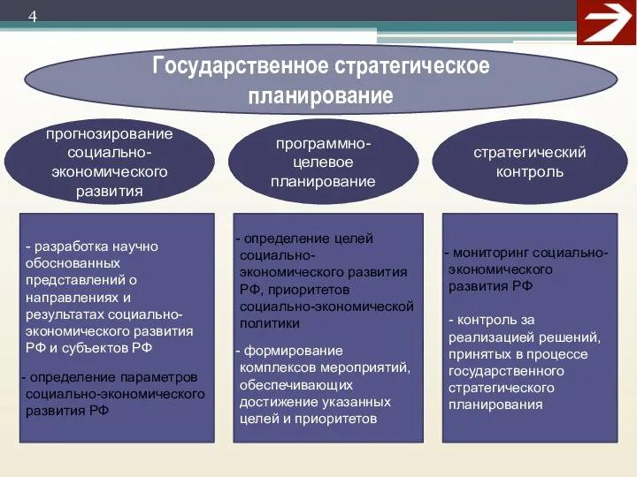 Государственное стратегическое планирование прогнозирование социально-экономического развития программно-целевое планирование стратегический контроль -