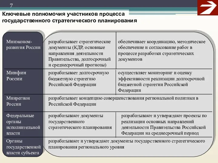 Ключевые полномочия участников процесса государственного стратегического планирования