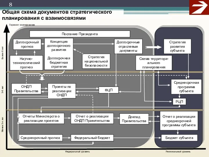 Отчеты Министерств о реализации проектов Долгосрочный прогноз Научно-технологический прогноз Концепция долгосрочного