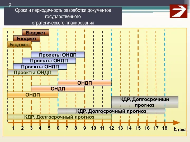 t,года 1 3 12 6 18 2 Бюджет 9 Бюджет 4