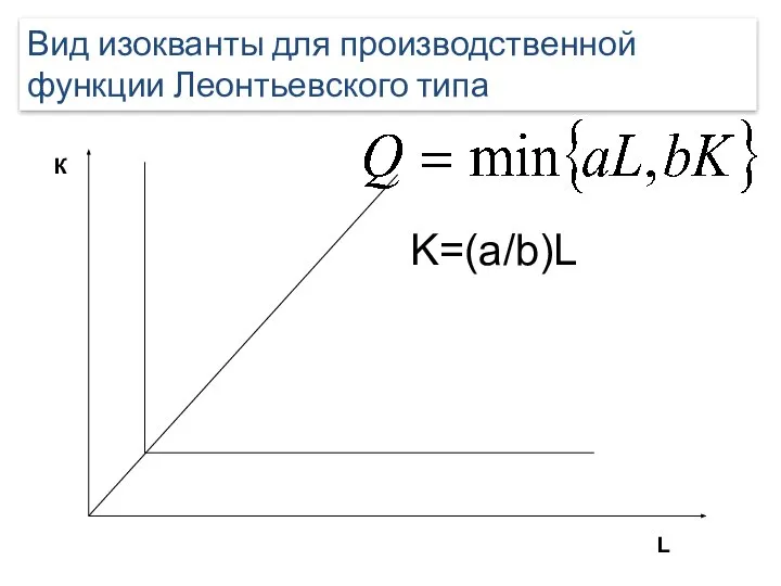 Вид изокванты для производственной функции Леонтьевского типа