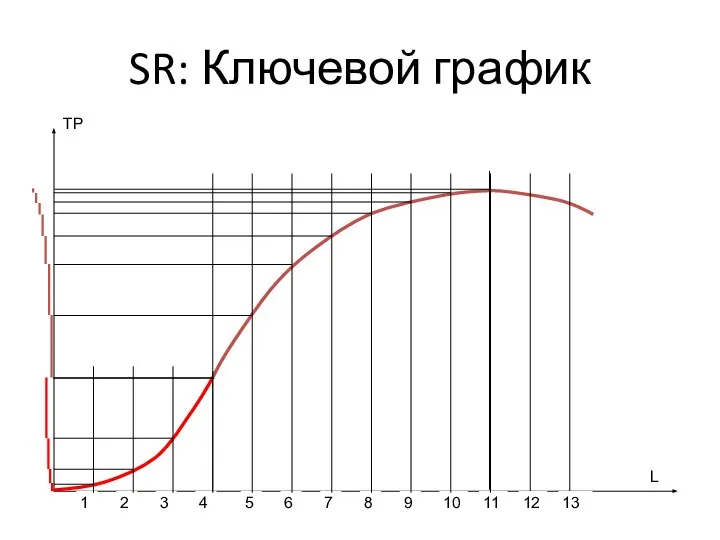 SR: Ключевой график L TP