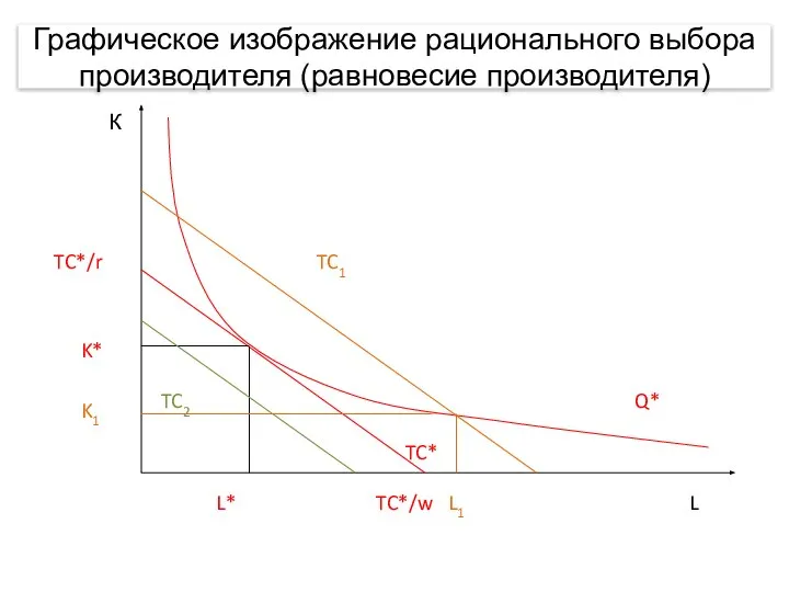 Графическое изображение рационального выбора производителя (равновесие производителя)