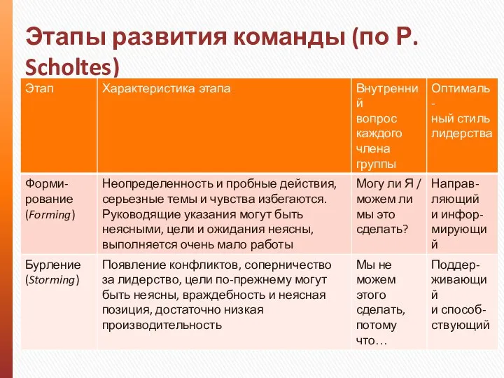 Этапы развития команды (по Р. Scholtes)