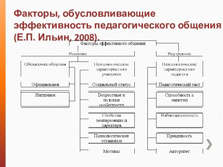 Факторы, обусловливающие эффективность педагогического общения (Е.П. Ильин, 2008).