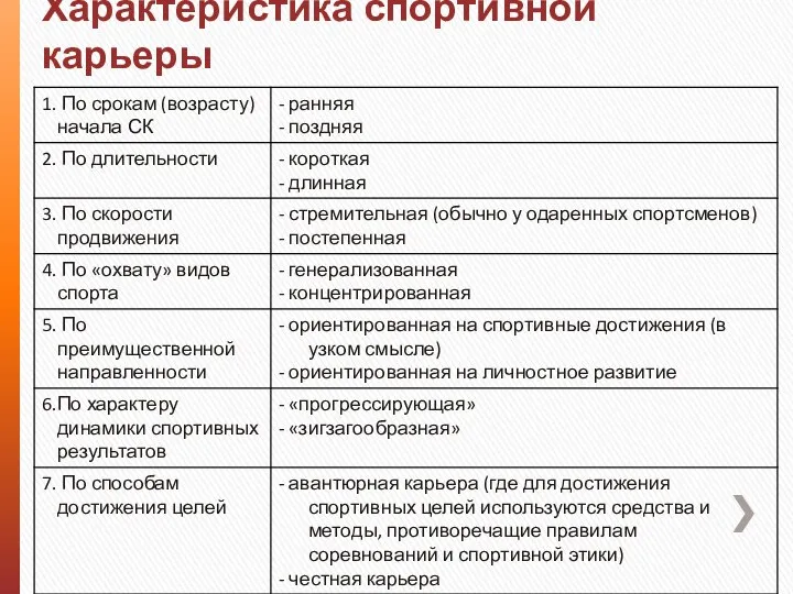 Характеристика спортивной карьеры