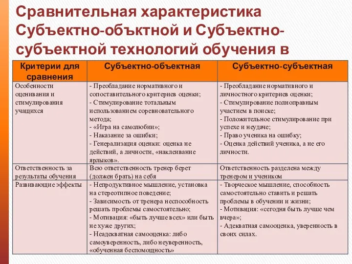 Сравнительная характеристика Субъектно-объктной и Субъектно-субъектной технологий обучения в спорте