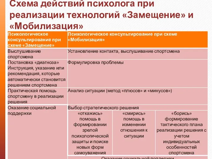 Схема действий психолога при реализации технологий «Замещение» и «Мобилизация»