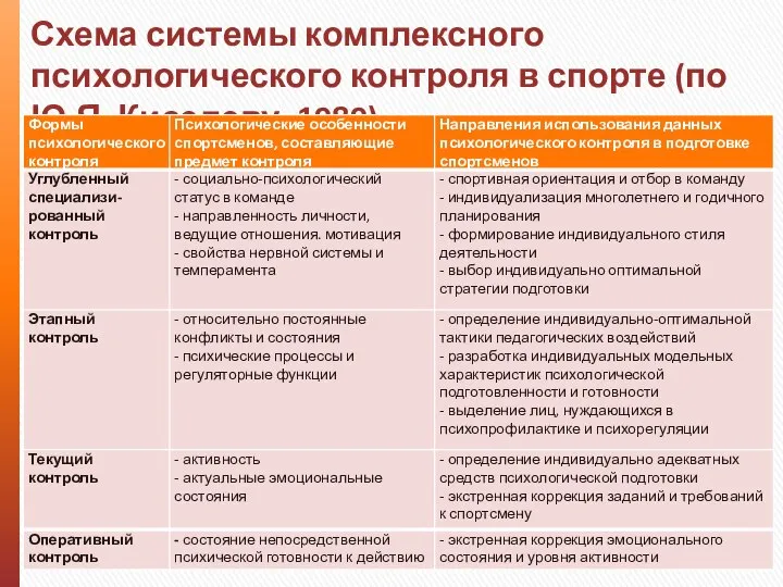 Схема системы комплексного психологического контроля в спорте (по Ю.Я. Киселеву, 1989)