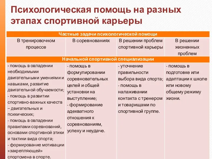 Психологическая помощь на разных этапах спортивной карьеры