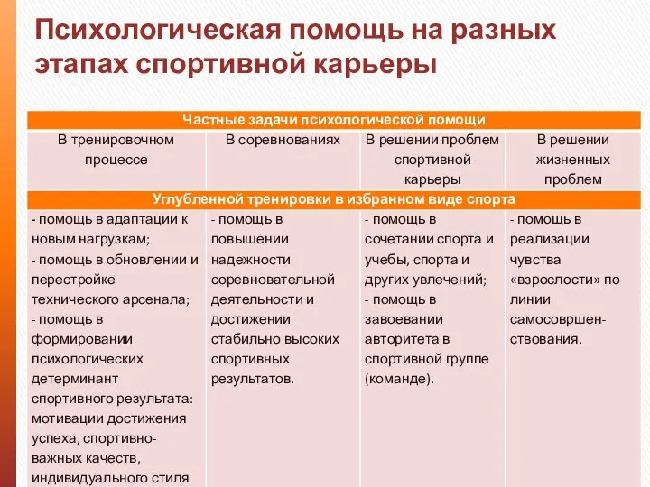 Психологическая помощь на разных этапах спортивной карьеры