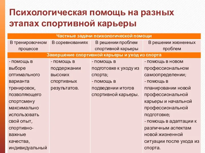 Психологическая помощь на разных этапах спортивной карьеры