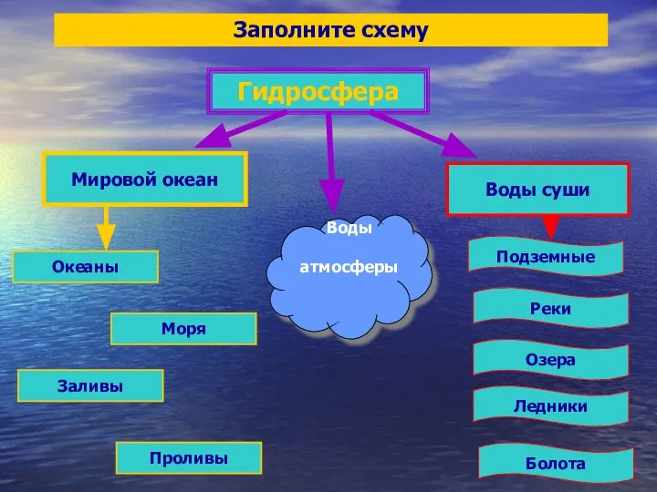 Заполните схему Гидросфера Мировой океан Воды суши Океаны Моря Заливы Проливы