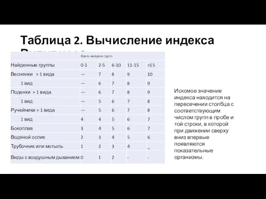 Таблица 2. Вычисление индекса Вудивисса Искомое значение индекса находится на пересечении