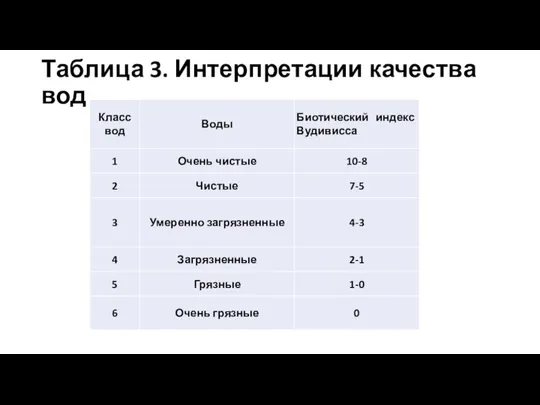 Таблица 3. Интерпретации качества вод