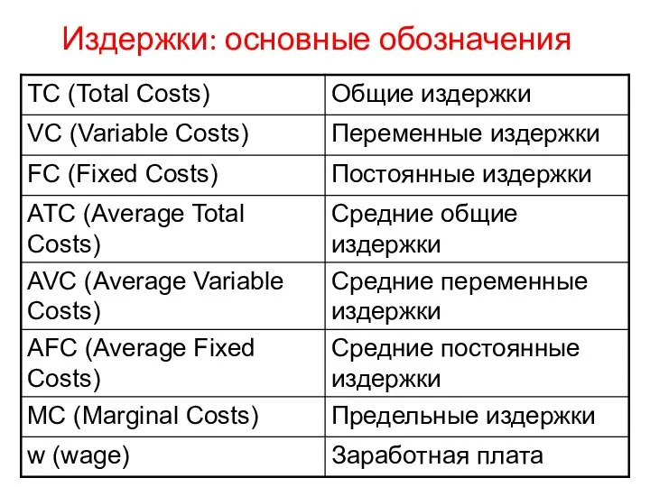 Издержки: основные обозначения