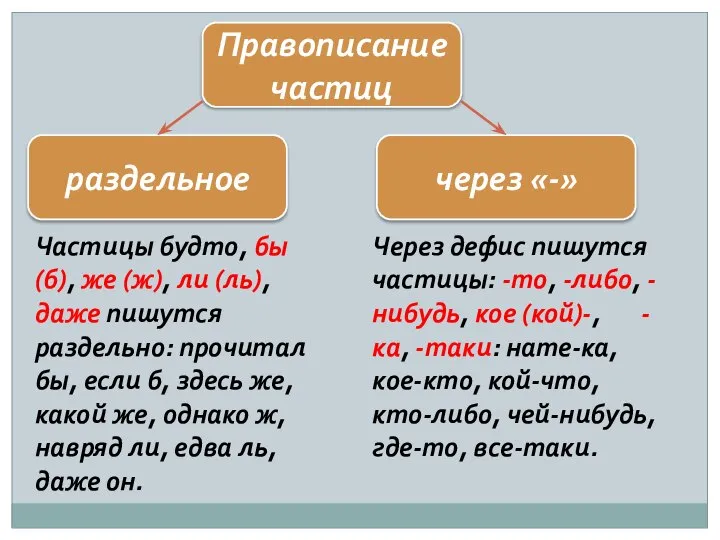 Правописание частиц раздельное через «-» Частицы будто, бы (б), же (ж),