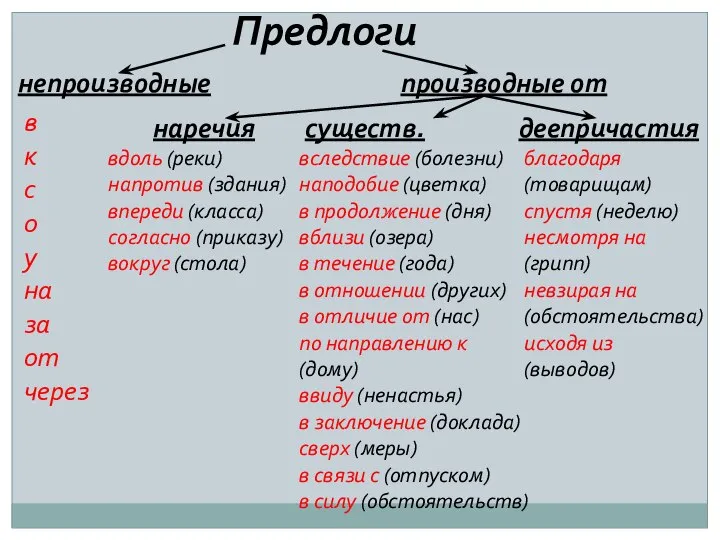 Предлоги непроизводные производные от наречия существ. деепричастия в к с о