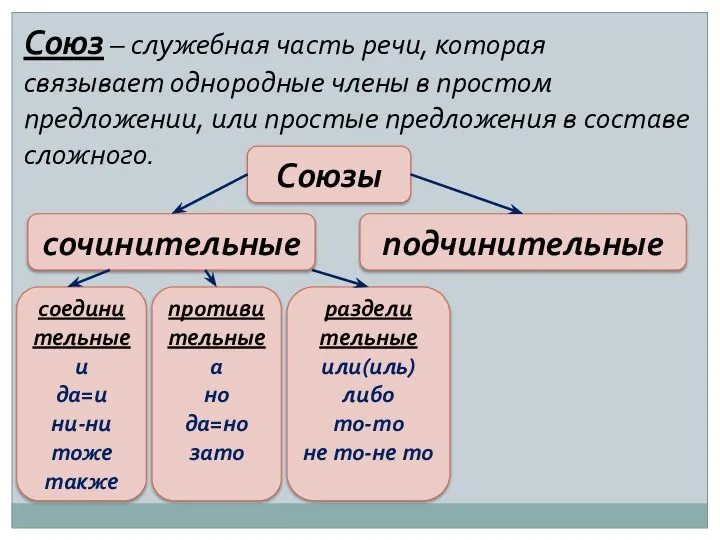 Союз – служебная часть речи, которая связывает однородные члены в простом