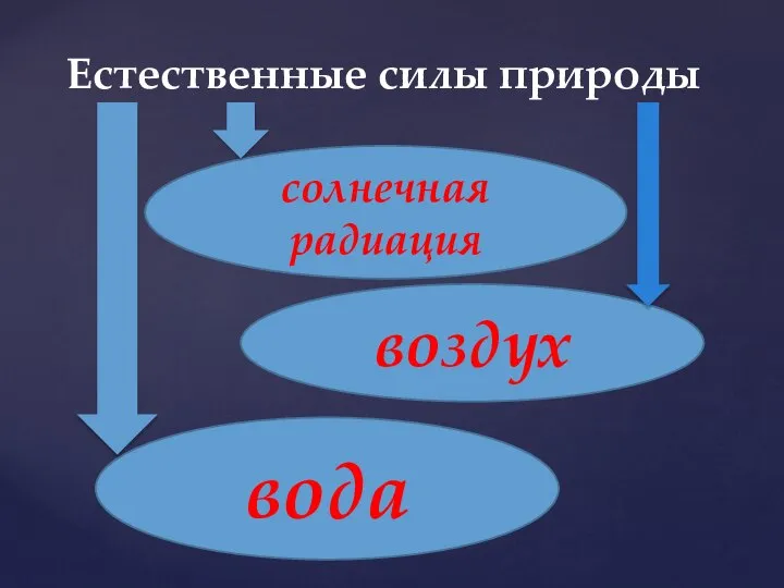 Естественные силы природы солнечная радиация воздух вода